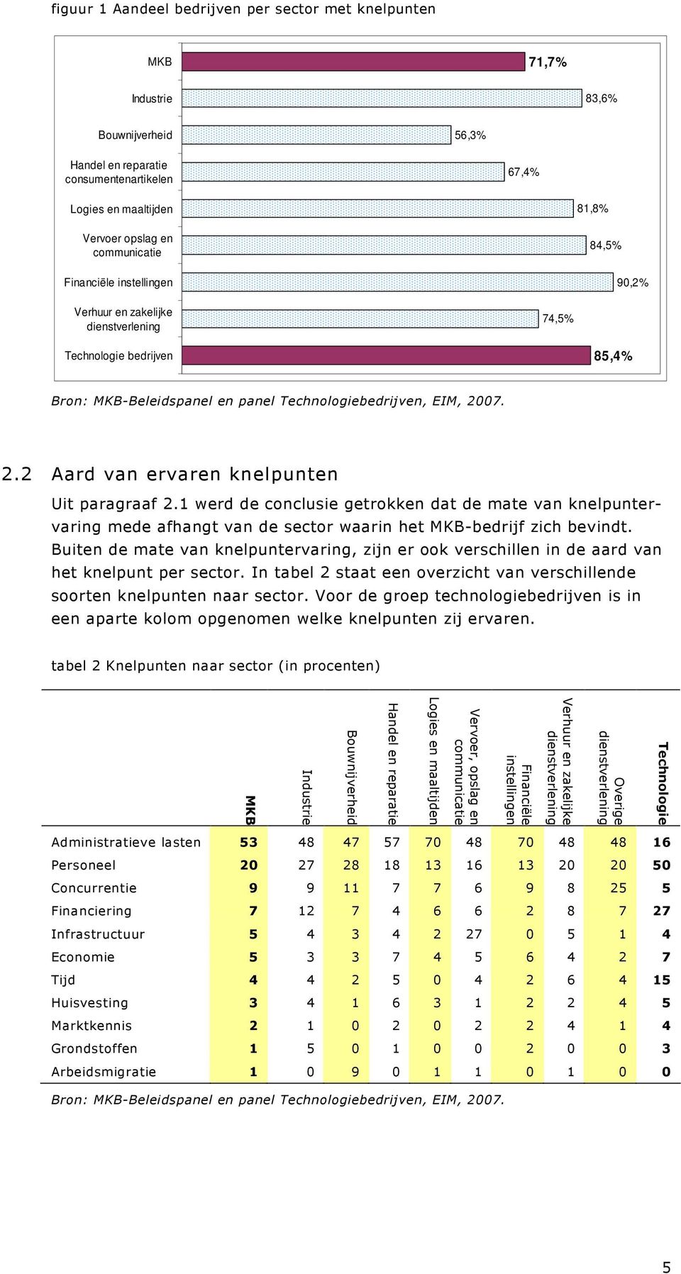 07. 2.2 Aard van ervaren knelpunten Uit paragraaf 2.1 werd de conclusie getrokken dat de mate van knelpuntervaring mede afhangt van de sector waarin het MKB-bedrijf zich bevindt.