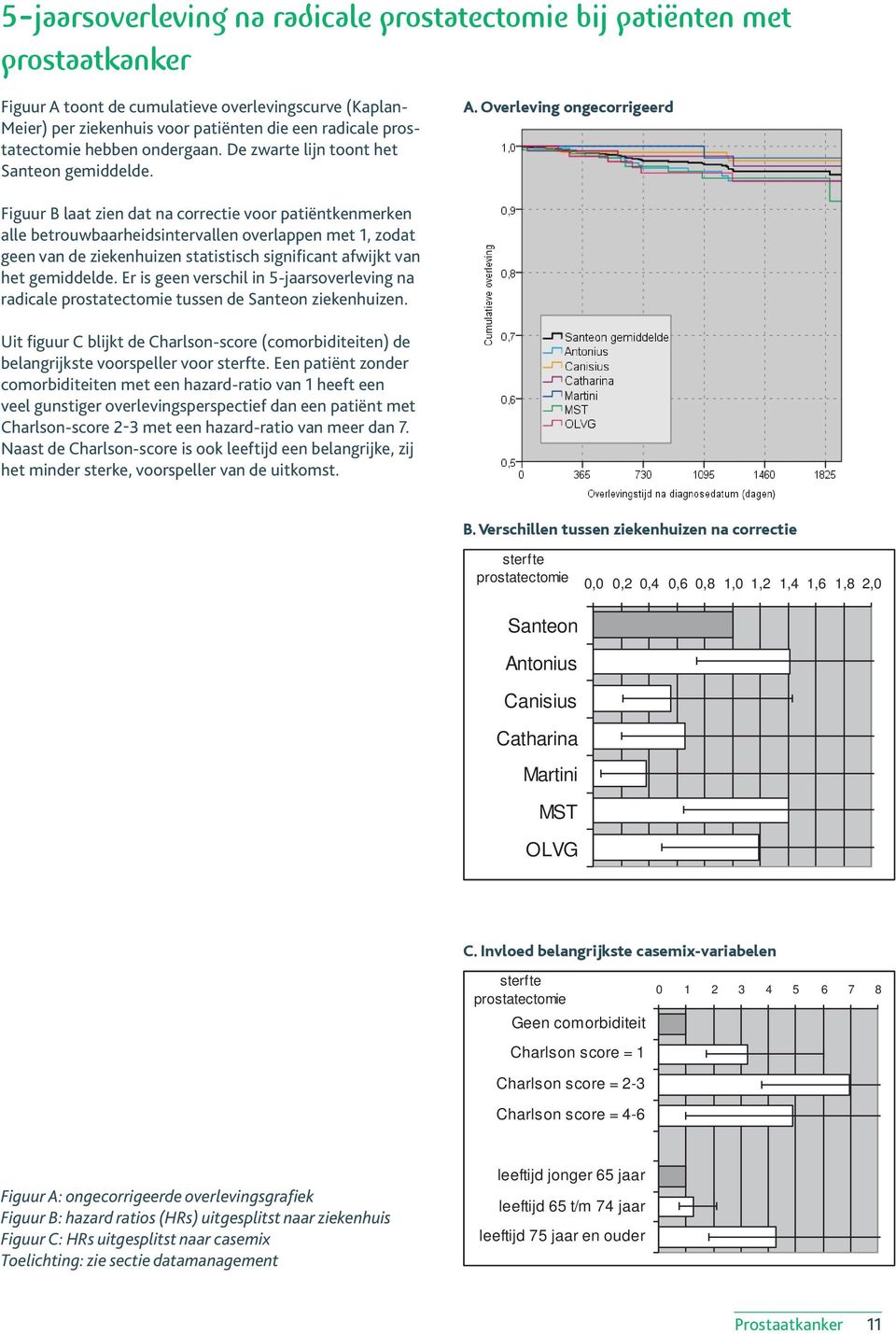 Overleving ongecorrigeerd Figuur B laat zien dat na correctie voor patiëntkenmerken alle betrouwbaarheidsintervallen overlappen met 1, zodat geen van de ziekenhuizen statistisch significant afwijkt