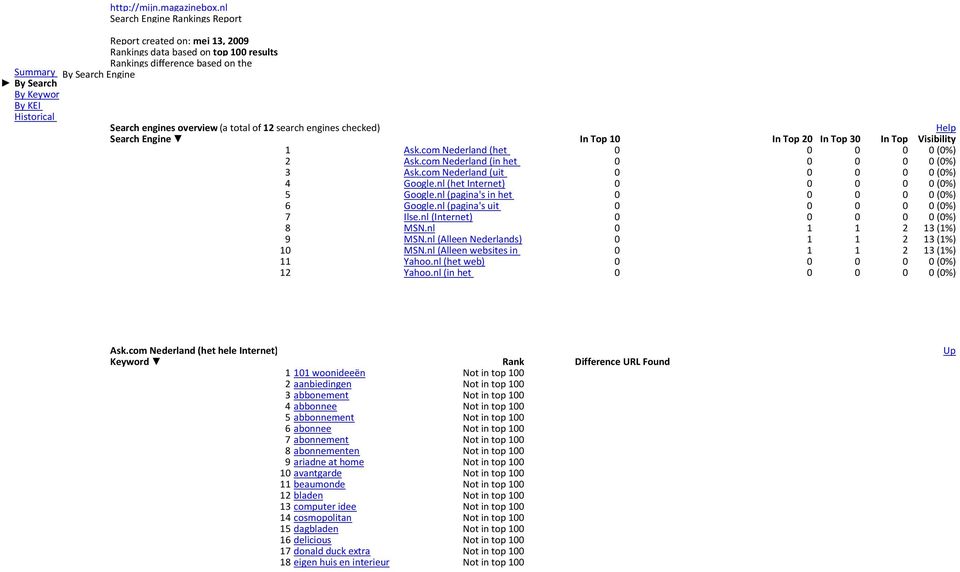 Help Search Engine In Top 10 In Top 20 In Top 30 In Top Visibility 1 Ask.com Nederland (het 0 0 0 0 0 (0%) 2 Ask.com Nederland (in het 0 0 0 0 0 (0%) 3 Ask.com Nederland (uit 0 0 0 0 0 (0%) 4 Google.