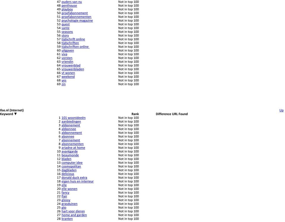 100 60 uitgaven Not in top 100 61 viva Not in top 100 62 vorsten Not in top 100 63 vriendin Not in top 100 64 vrouwenblad Not in top 100 65 vrouwenbladen Not in top 100 66 vt wonen Not in top 100 67