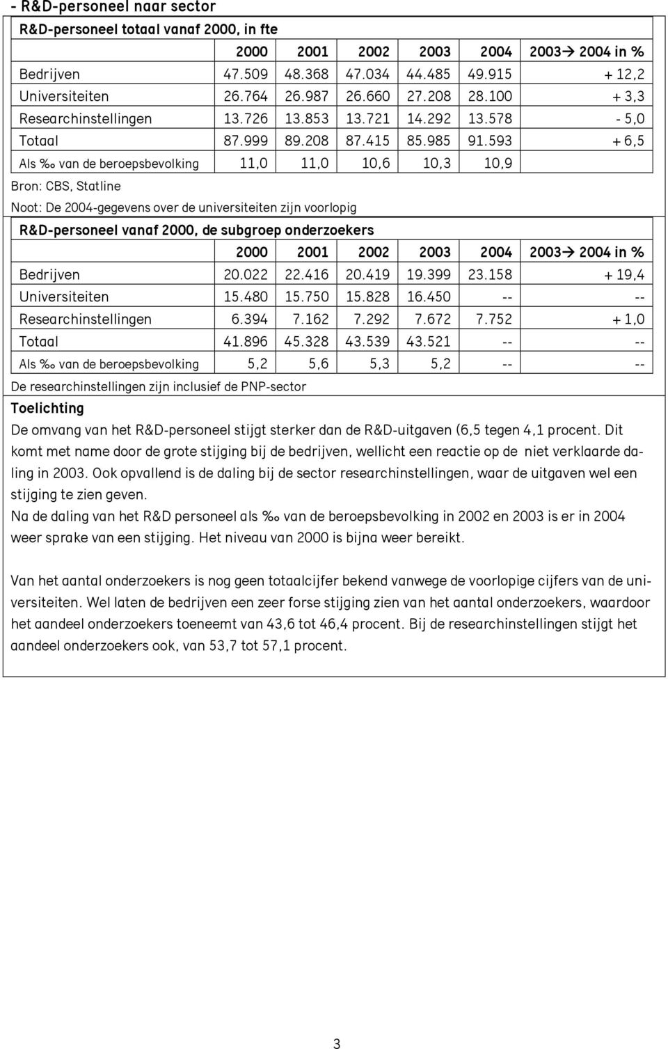 593 + 6,5 Als van de beroepsbevolking 11,0 11,0 10,6 10,3 10,9 Bron: CBS, Statline Noot: De 2004-gegevens over de universiteiten zijn voorlopig R&D-personeel vanaf 2000, de subgroep onderzoekers 2000