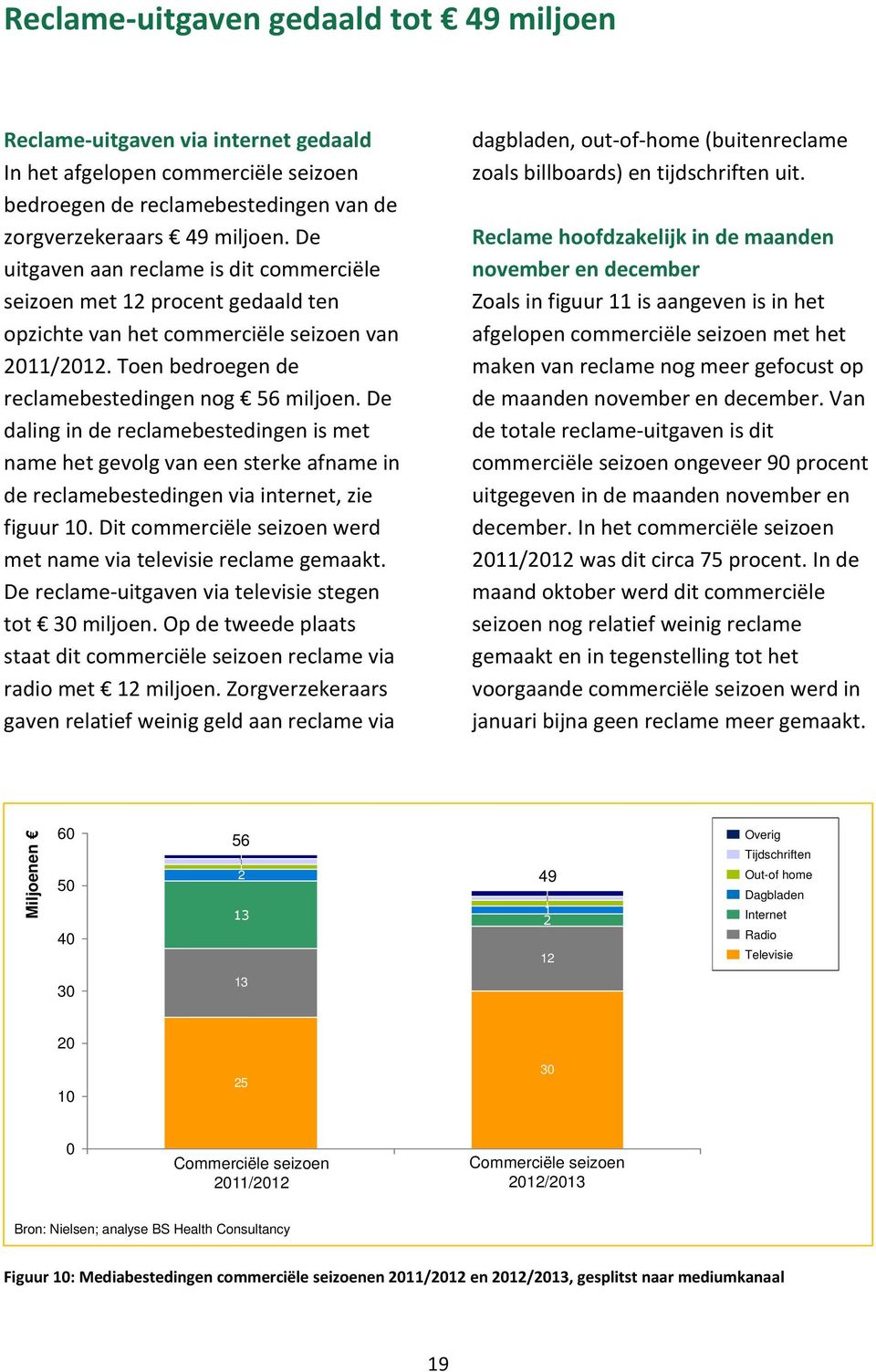 De daling in de reclamebestedingen is met name het gevolg van een sterke afname in de reclamebestedingen via internet, zie figuur 10.