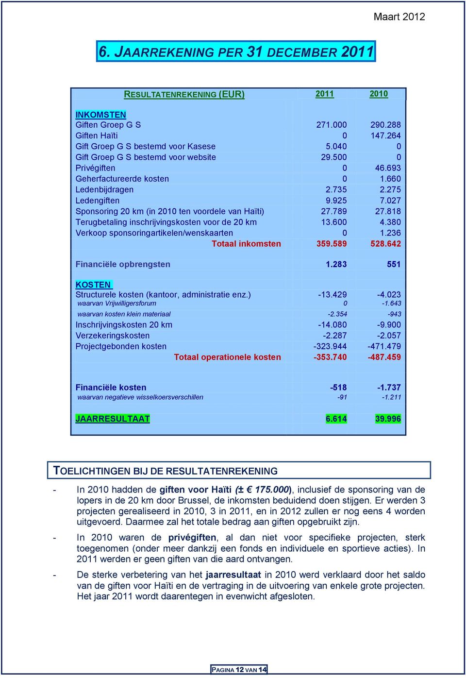 027 Sponsoring 20 km (in 2010 ten voordele van Haïti) 27.789 27.818 Terugbetaling inschrijvingskosten voor de 20 km 13.600 4.380 Verkoop sponsoringartikelen/wenskaarten 0 1.236 Totaal inkomsten 359.