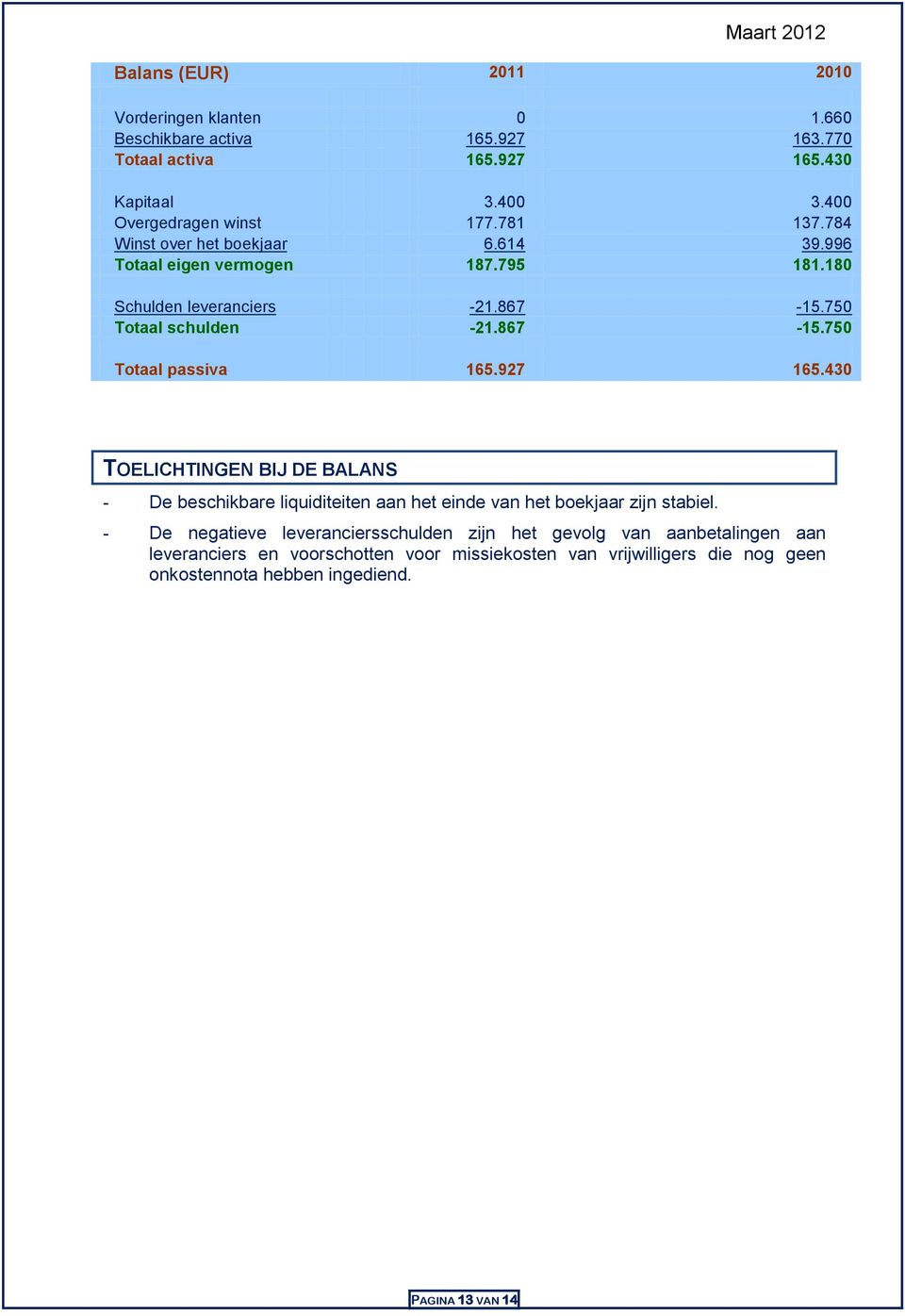 927 165.430 TOELICHTINGEN BIJ DE BALANS - De beschikbare liquiditeiten aan het einde van het boekjaar zijn stabiel.