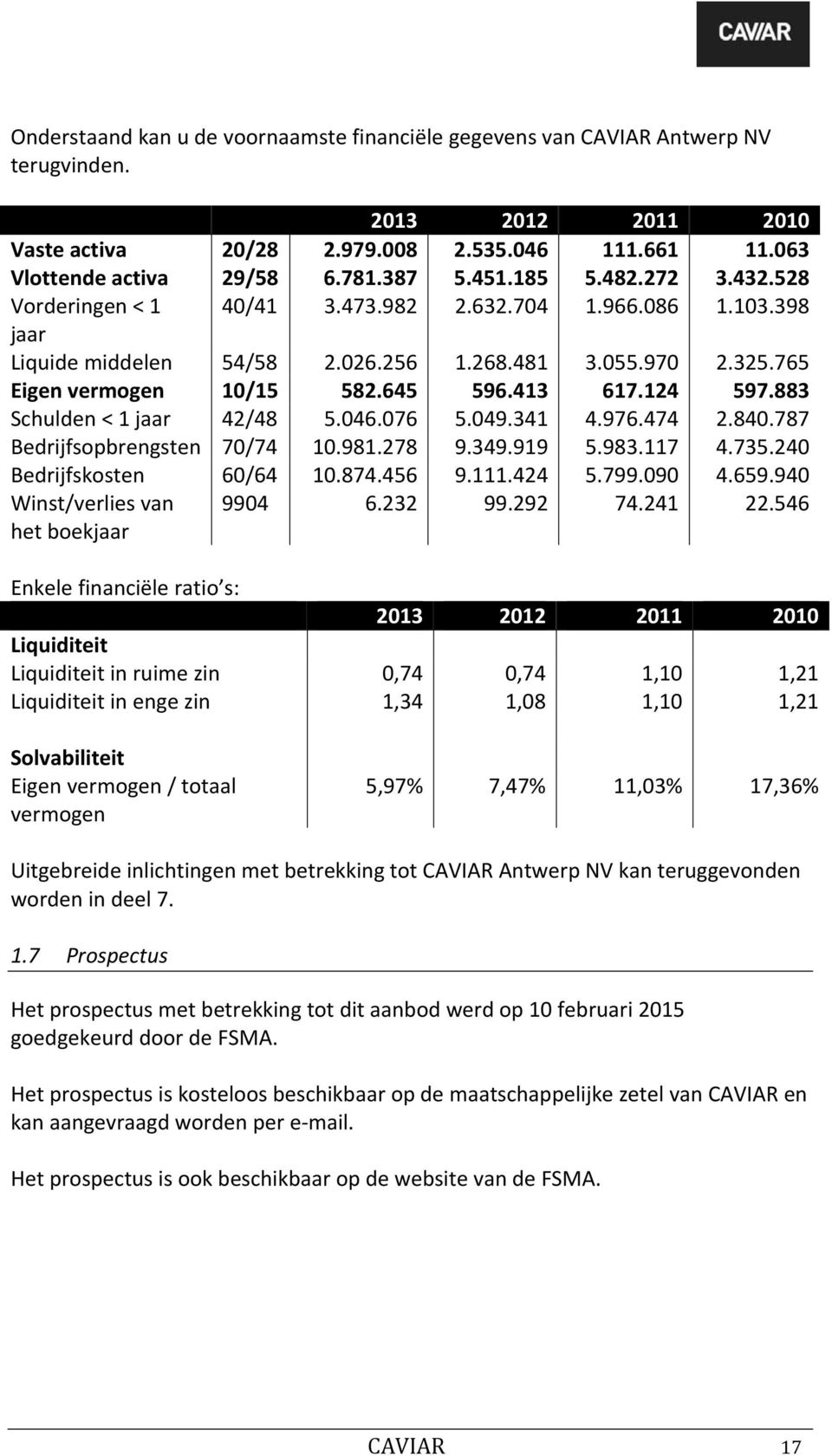 124 597.883 Schulden < 1 jaar 42/48 5.046.076 5.049.341 4.976.474 2.840.787 Bedrijfsopbrengsten 70/74 10.981.278 9.349.919 5.983.117 4.735.240 Bedrijfskosten 60/64 10.874.456 9.111.424 5.799.090 4.