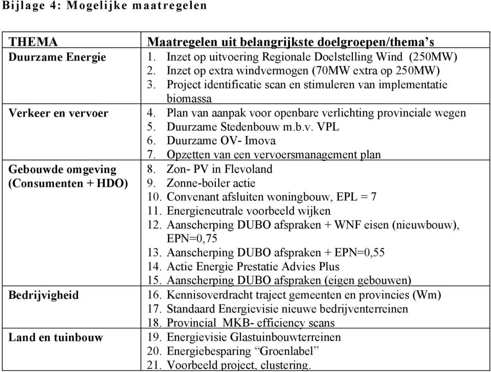 Plan van aanpak voor openbare verlichting provinciale wegen 5. Duurzame Stedenbouw m.b.v. VPL 6. Duurzame OV- Imova 7. Opzetten van een vervoersmanagement plan 8. Zon- PV in Flevoland 9.