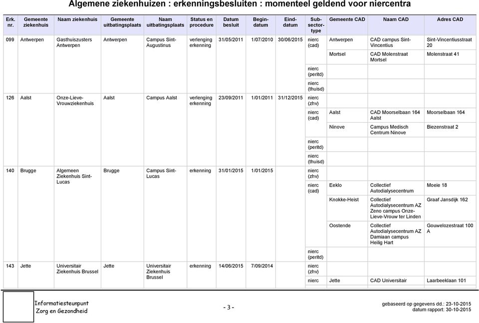 campus Sint- Vincentius CAD Molenstraat Mortsel Aalst CAD Moorselbaan 164 Aalst Ninove Eeklo Knokke-Heist Oostende Campus Medisch Centrum Ninove AZ Zeno campus Onze- Lieve-Vrouw ter Linden