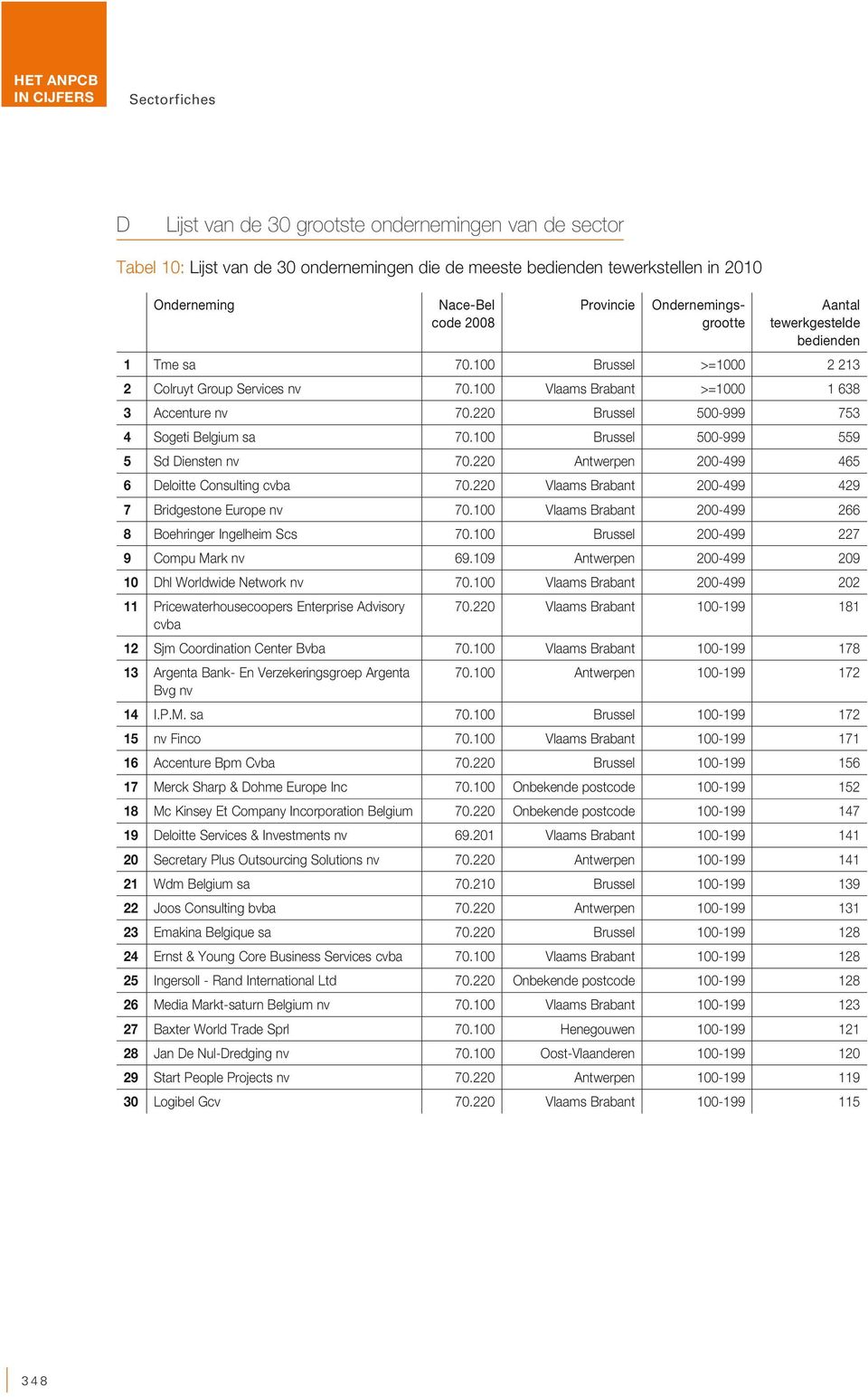 220 Brussel 500-999 753 4 Sogeti Belgium sa 70.100 Brussel 500-999 559 5 Sd Diensten nv 70.220 Antwerpen 200-499 465 6 Deloitte Consulting cvba 70.