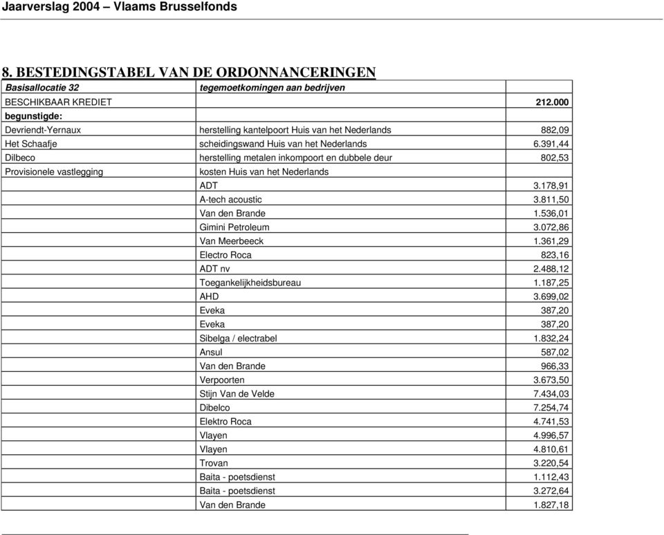 391,44 Dilbeco herstelling metalen inkompoort en dubbele deur 802,53 Provisionele vastlegging kosten Huis van het Nederlands ADT 3.178,91 A-tech acoustic 3.811,50 Van den Brande 1.