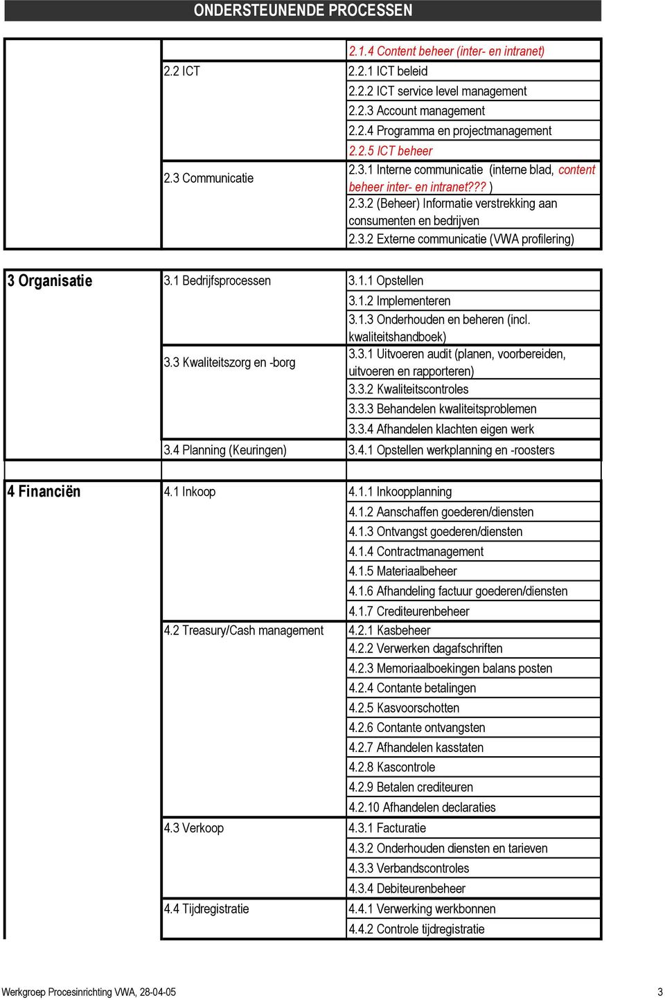 1 Bedrijfsprocessen 3.1.1 Opstellen 3.1.2 Implementeren 3.1.3 Onderhouden en beheren (incl. kwaliteitshandboek) 3.3.1 Uitvoeren audit (planen, voorbereiden, 3.