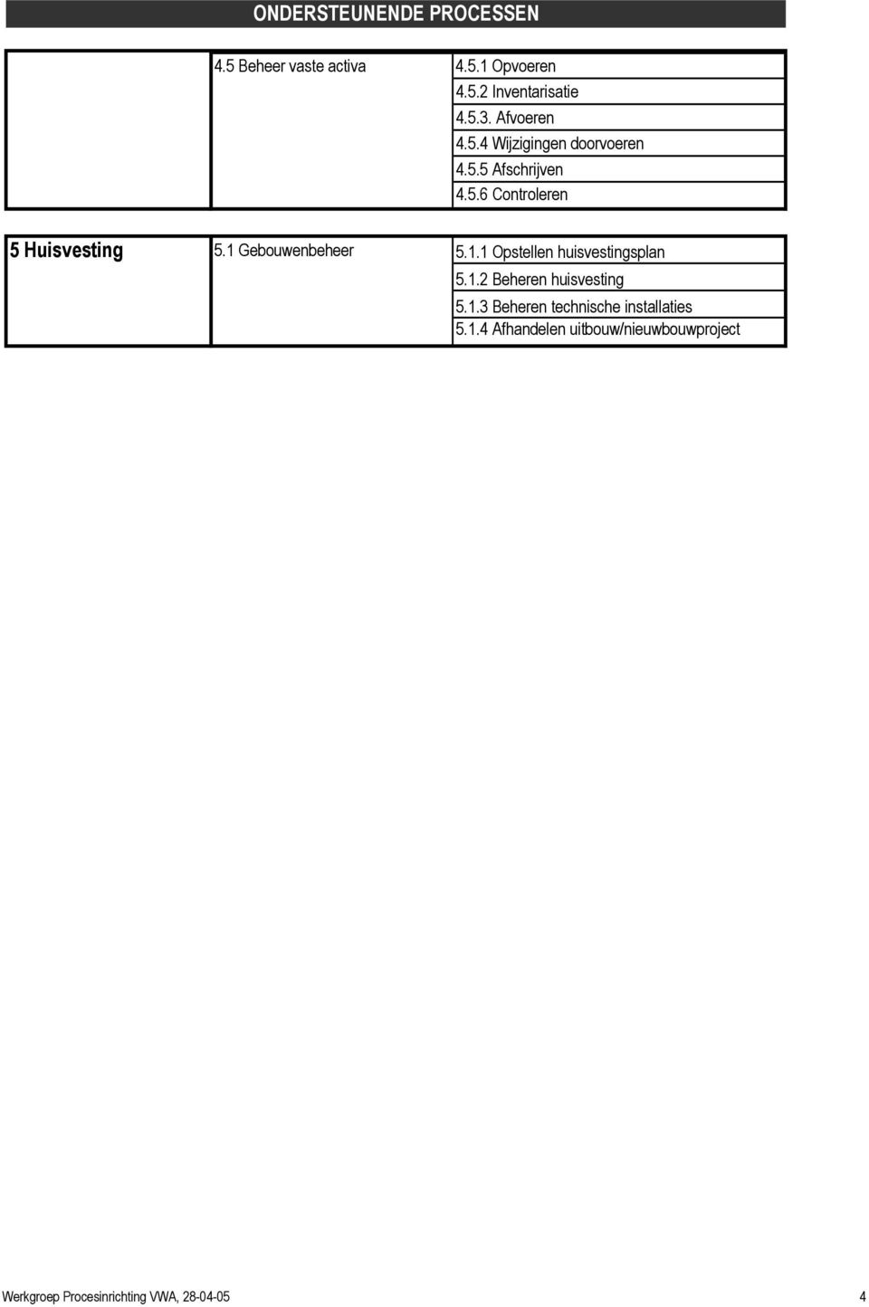 1 Gebouwenbeheer 5.1.1 Opstellen huisvestingsplan 5.1.2 Beheren huisvesting 5.1.3 Beheren technische installaties 5.