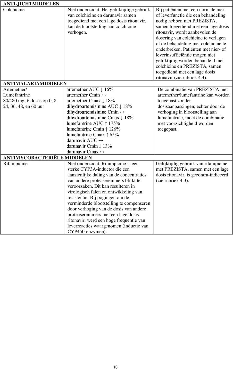 Cmin dihydroartemisinine Cmax 18% lumefantrine AUC 175% lumefantrine Cmin 126% lumefantrine Cmax 65% darunavir AUC darunavir Cmin 13% darunavir Cmax ANTIMYCOBACTERIËLE MIDDELEN Rifampicine Niet