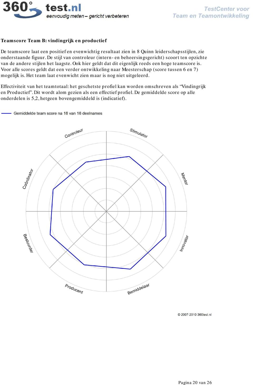 Voor alle scores geldt dat een verder ontwikkeling naar Meesterschap (score tussen 6 en 7) mogelijk is. Het team laat evenwicht zien maar is nog niet uitgeleerd.