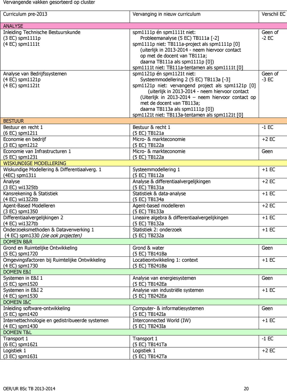 Wiskundige Modellering & Differentiaalverg.