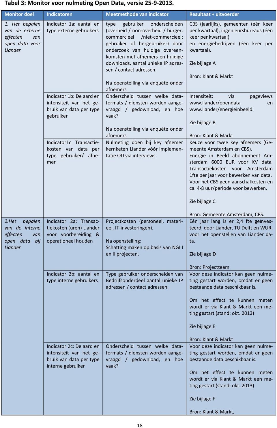 Indicator1c: Transactiekosten van data per type gebruiker/ afnemer type gebruiker onderscheiden (overheid / non overheid / burger, commercieel /niet commercieel; gebruiker of hergebruiker) door