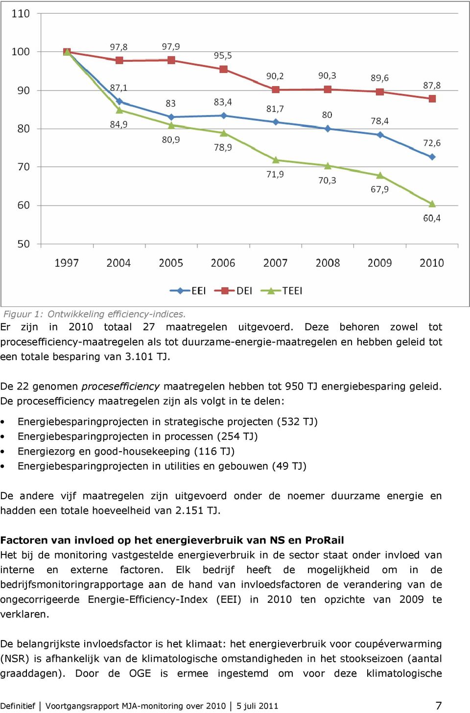 De 22 genomen procesefficiency maatregelen hebben tot 950 TJ energiebesparing geleid.