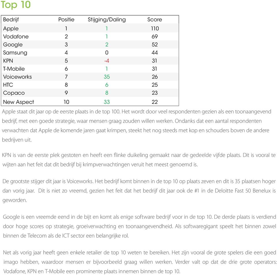 Ondanks dat een aantal respondenten verwachten dat Apple de komende jaren gaat krimpen, steekt het nog steeds met kop en schouders boven de andere bedrijven uit.