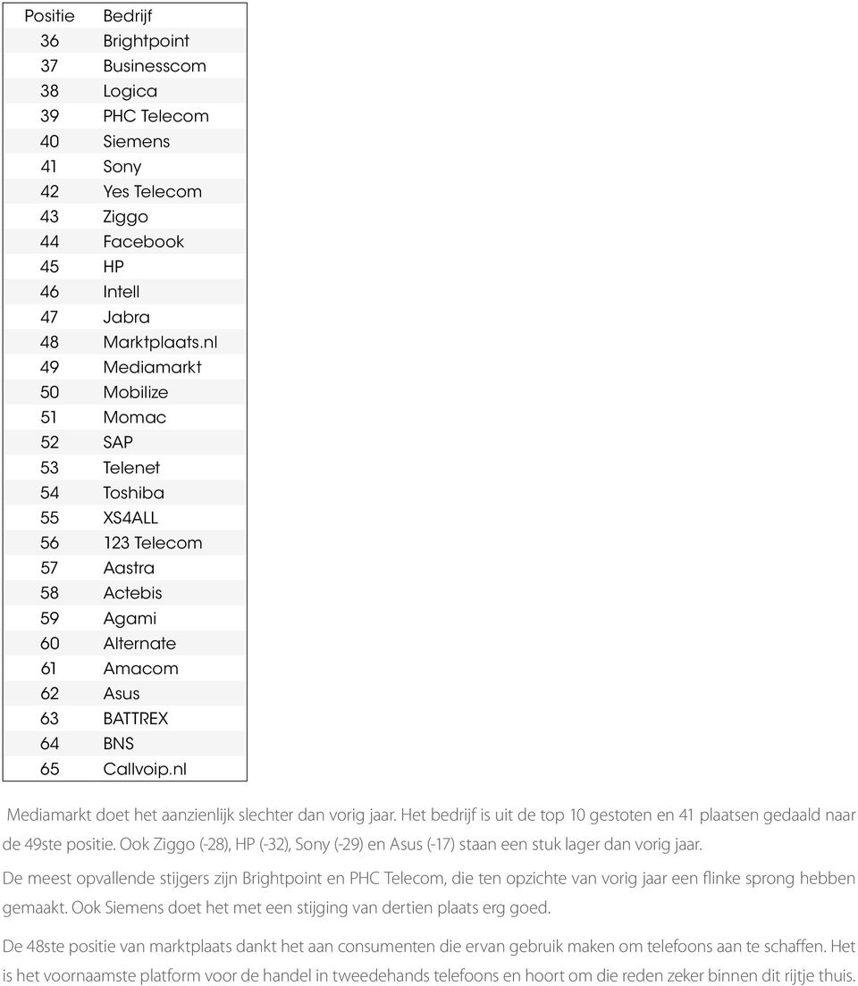 nl Mediamarkt doet het aanzienlijk slechter dan vorig jaar. Het bedrijf is uit de top 10 gestoten en 41 plaatsen gedaald naar de 49ste positie.