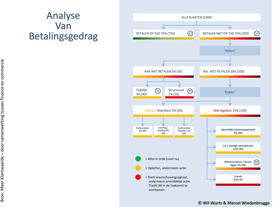 Legitiem (klachten) 5% (50) Niet legitiem 15% (150) Factuur/prijs 2% (20) Levering / product 2% (20) Commerciele kwesties 1% (10) Opzettelijk (cashmanagement) 6% (60) Lui /