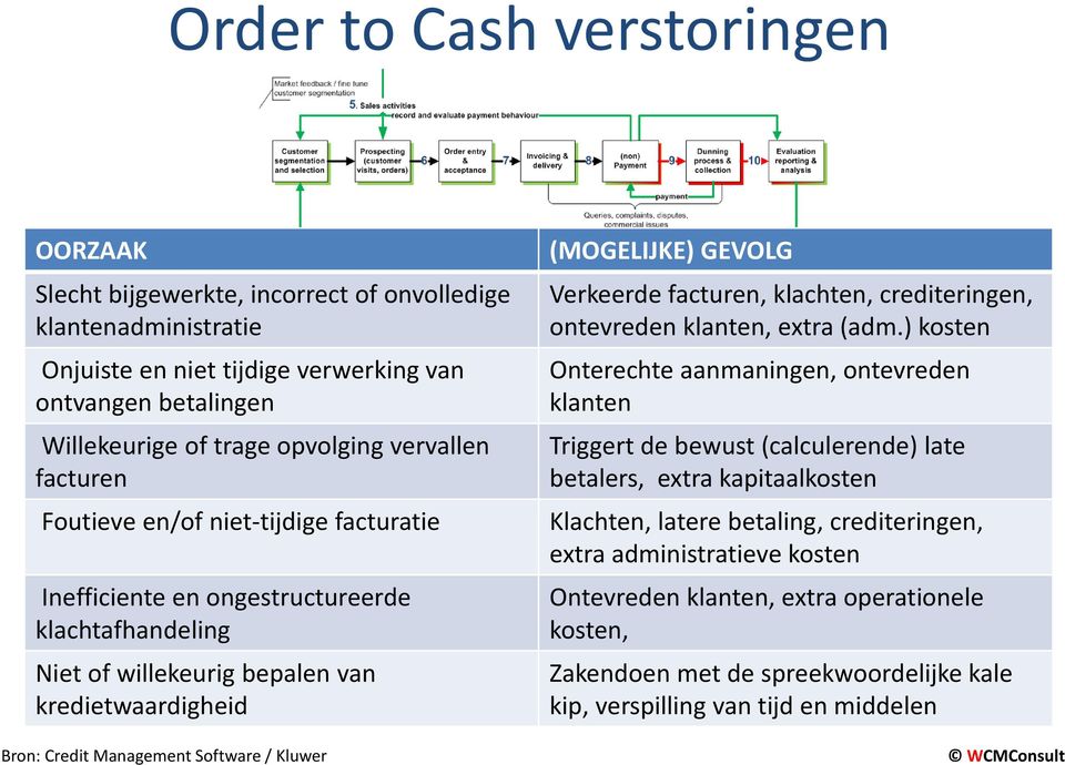 ) kosten Onterechte aanmaningen, ontevreden klanten Verstoringen op het OTC proces hebben een negatieve impact op de cashflow Willekeurige of trage opvolging vervallen facturen Foutieve en/of