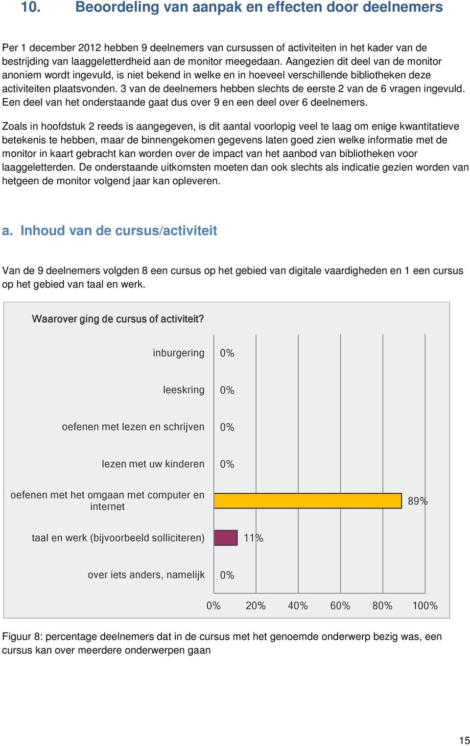 3 van de deelnemers hebben slechts de eerste 2 van de 6 vragen ingevuld. Een deel van het onderstaande gaat dus over 9 en een deel over 6 deelnemers.