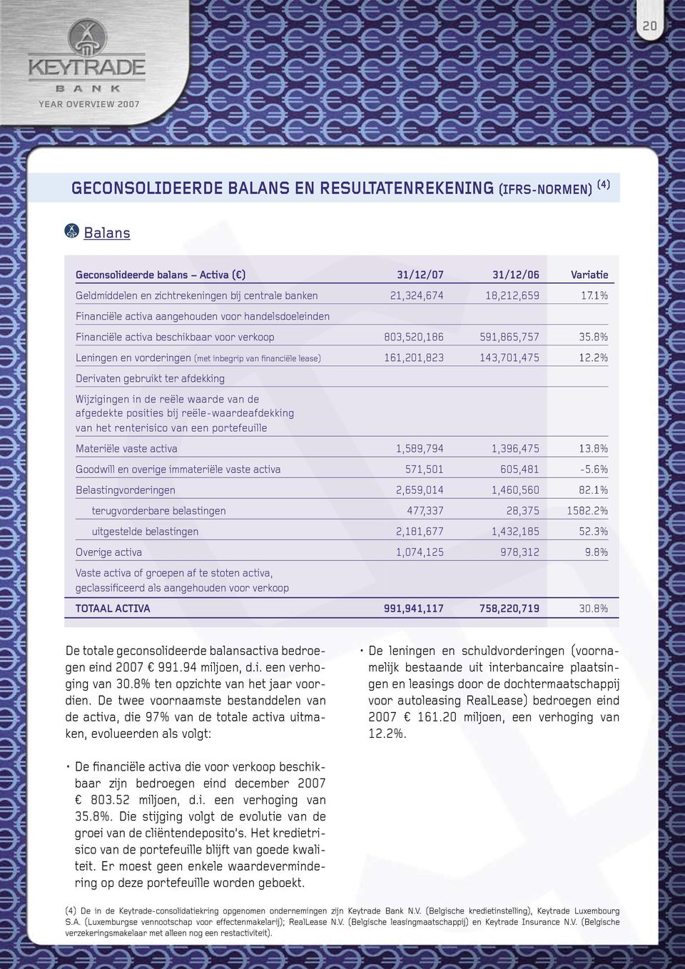 8% Leningen en vorderingen (met inbegrip van financiële lease) 161,201,823 143,701,475 12.