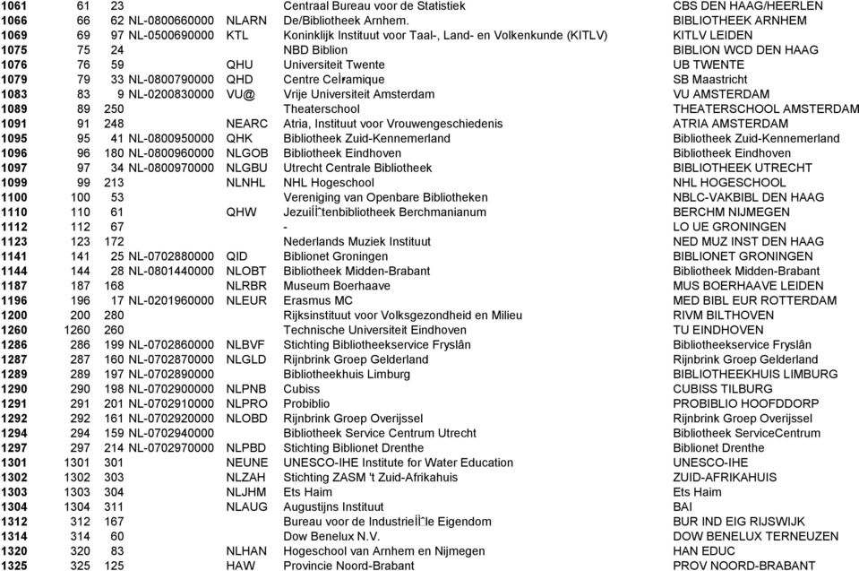 Twente UB TWENTE 1079 79 33 NL-0800790000 QHD Centre CeÌ ramique SB Maastricht 1083 83 9 NL-0200830000 VU@ Vrije Universiteit Amsterdam VU AMSTERDAM 1089 89 250 Theaterschool THEATERSCHOOL AMSTERDAM