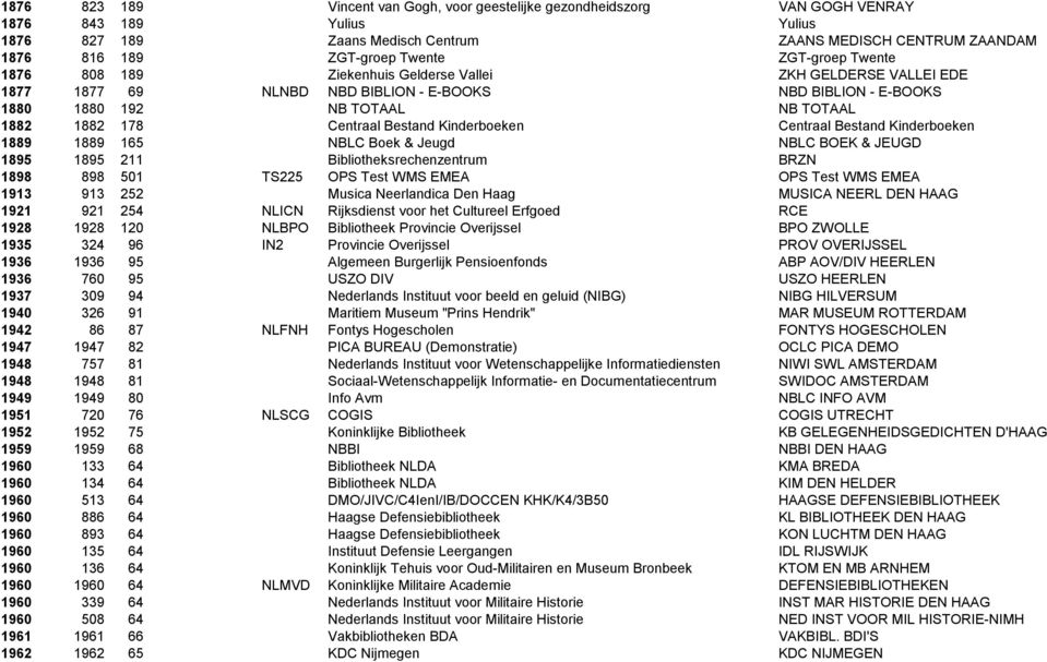 Centraal Bestand Kinderboeken Centraal Bestand Kinderboeken 1889 1889 165 NBLC Boek & Jeugd NBLC BOEK & JEUGD 1895 1895 211 Bibliotheksrechenzentrum BRZN 1898 898 501 TS225 OPS Test WMS EMEA OPS Test