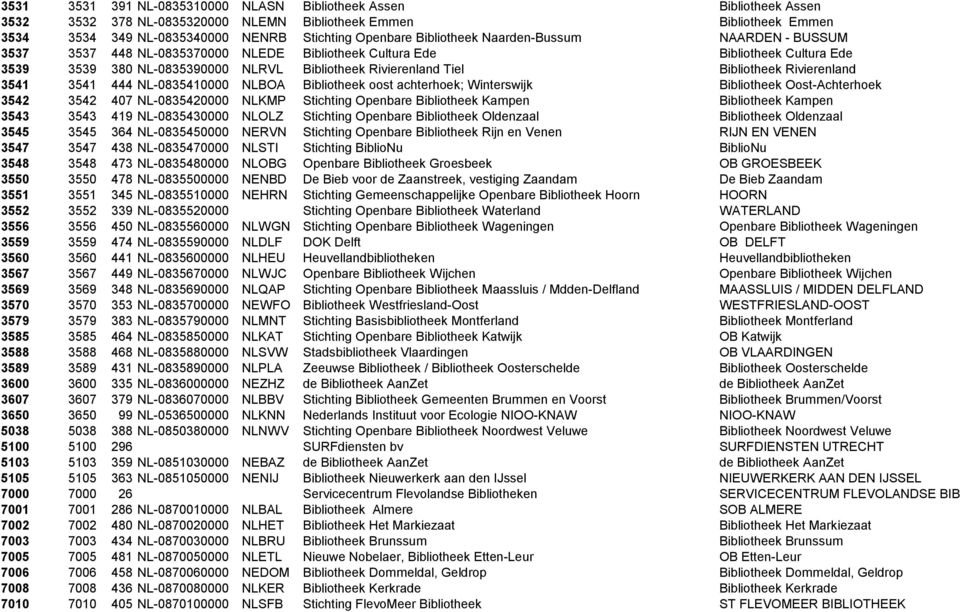 Bibliotheek Rivierenland 3541 3541 444 NL-0835410000 NLBOA Bibliotheek oost achterhoek; Winterswijk Bibliotheek Oost-Achterhoek 3542 3542 407 NL-0835420000 NLKMP Stichting Openbare Bibliotheek Kampen