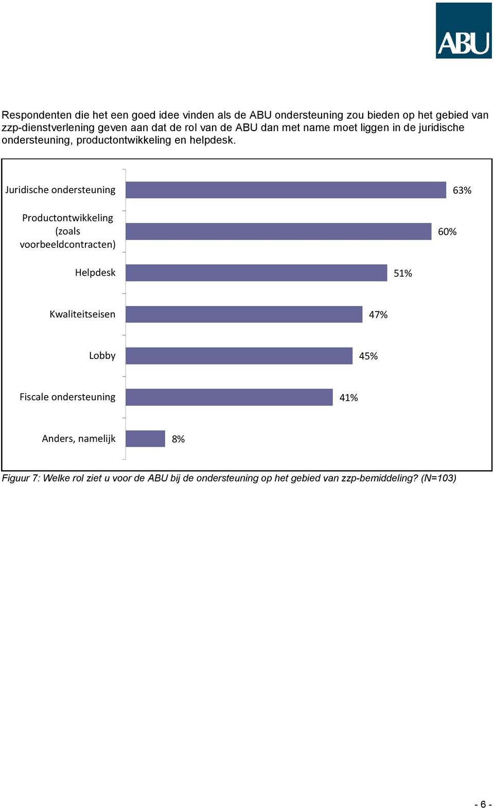 Juridische ondersteuning Productontwikkeling (zoals voorbeeldcontracten) 60% 63% Helpdesk 51% Kwaliteitseisen 47% Lobby 45%