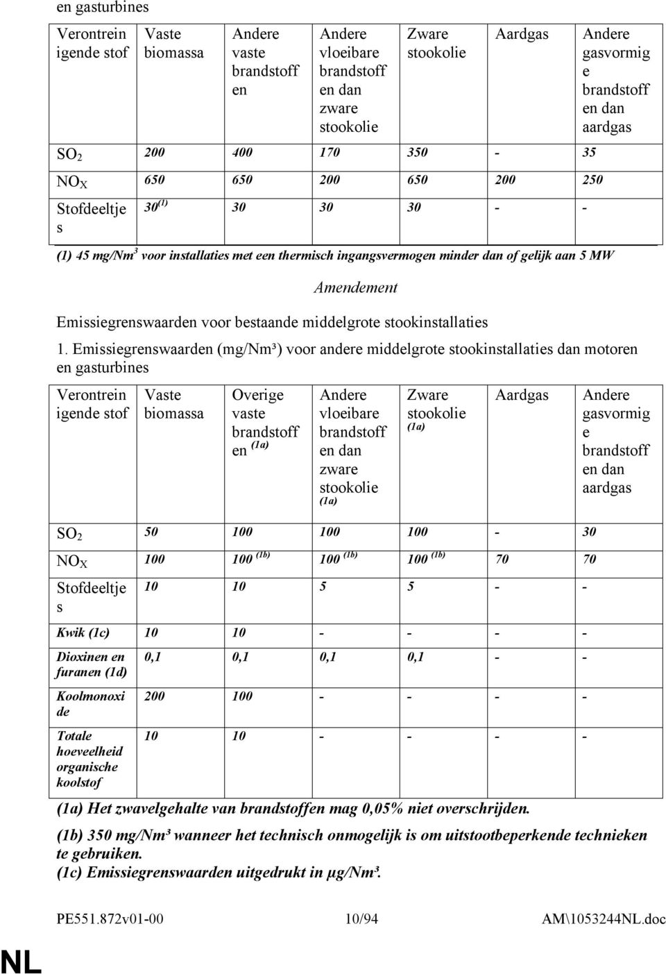 Emissiegrenswaarden (mg/nm³) voor andere middelgrote stookinstallaties dan motoren en gasturbines Verontrein ig Overige vaste brandstoff en (1a) vloeibare brandstoff en dan zware (1a) (1a) SO 2 50