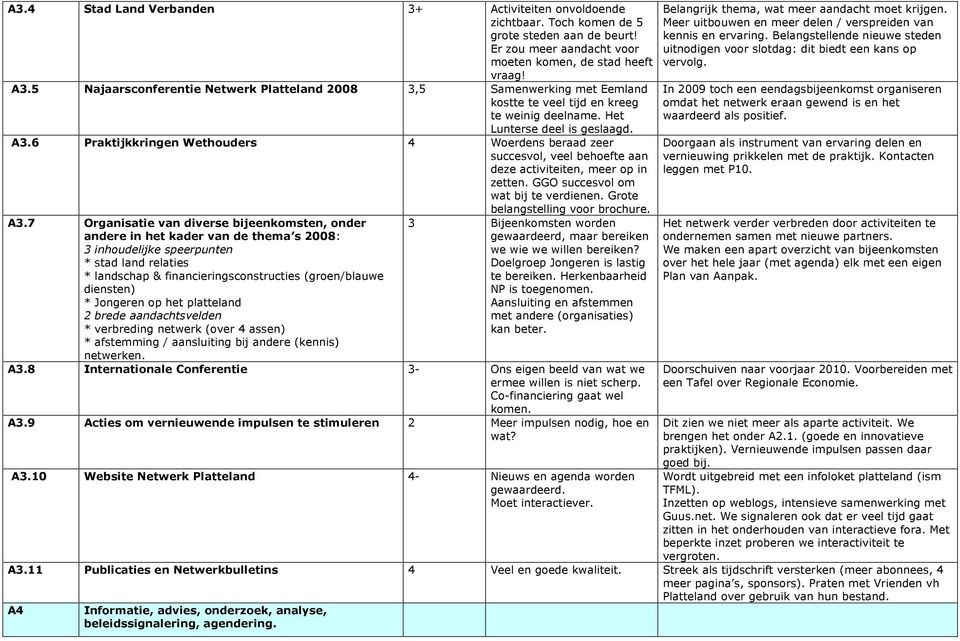 6 Praktijkkringen Wethouders 4 Woerdens beraad zeer succesvol, veel behoefte aan deze activiteiten, meer op in zetten. GGO succesvol om wat bij te verdienen. Grote belangstelling voor brochure. A3.