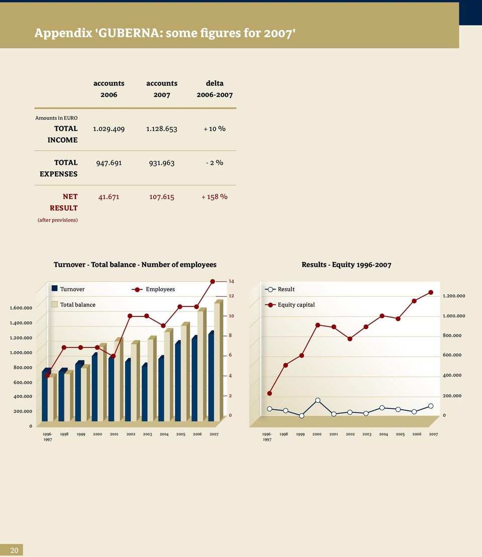 615 + 158 % (after provisions) Turnover - Total balance - Number of employees Results - Equity 1996-2007 1.600.000 1.400.