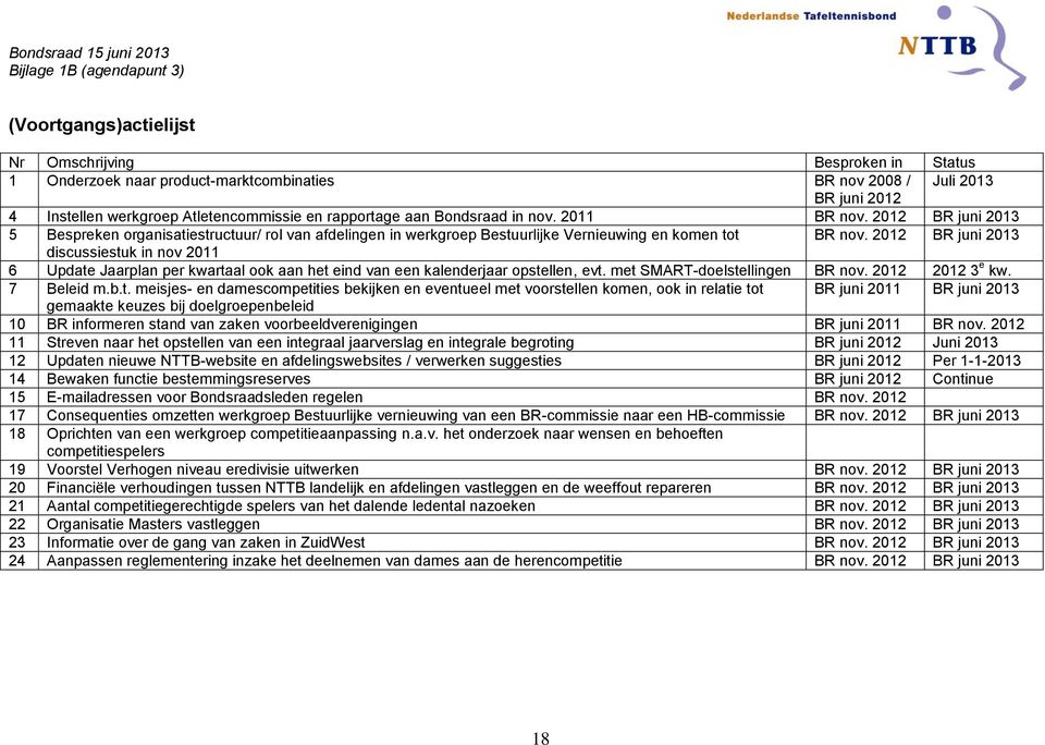 2012 BR juni 2013 5 Bespreken organisatiestructuur/ rol van afdelingen in werkgroep Bestuurlijke Vernieuwing en komen tot BR nov.