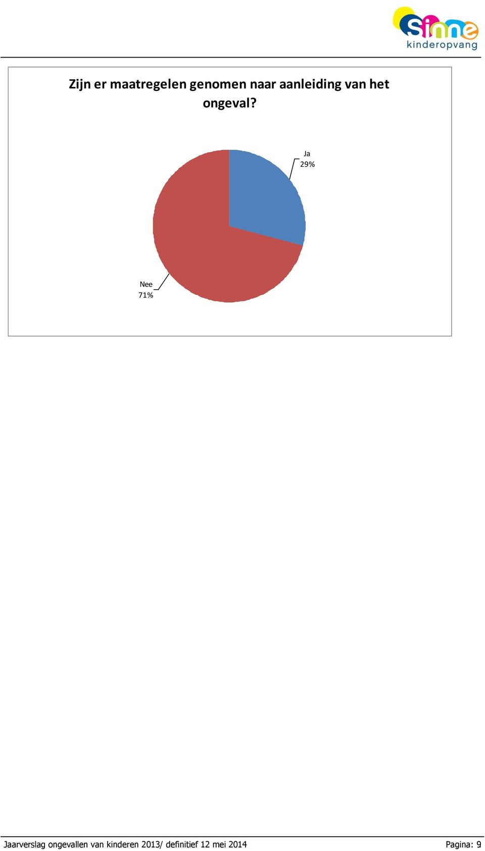 Ja 29% Nee 71% Jaarverslag ongevallen