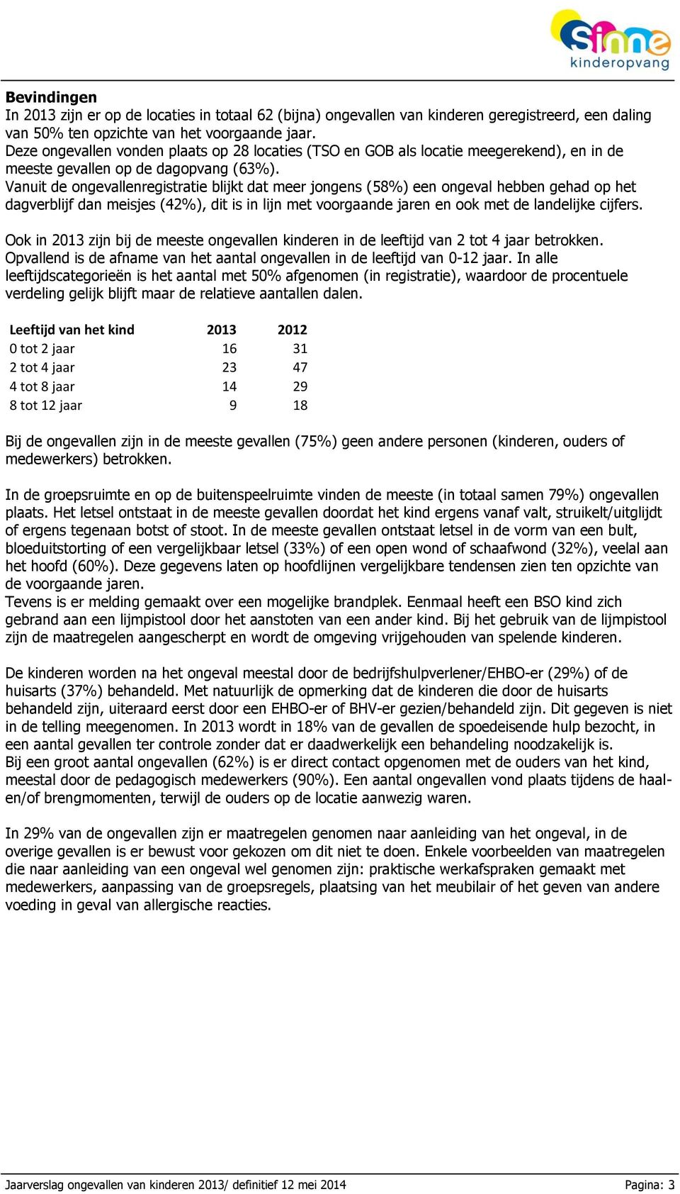 Vanuit de ongevallenregistratie blijkt dat meer jongens (58%) een ongeval hebben gehad op het dagverblijf dan meisjes (42%), dit is in lijn met voorgaande jaren en ook met de landelijke cijfers.