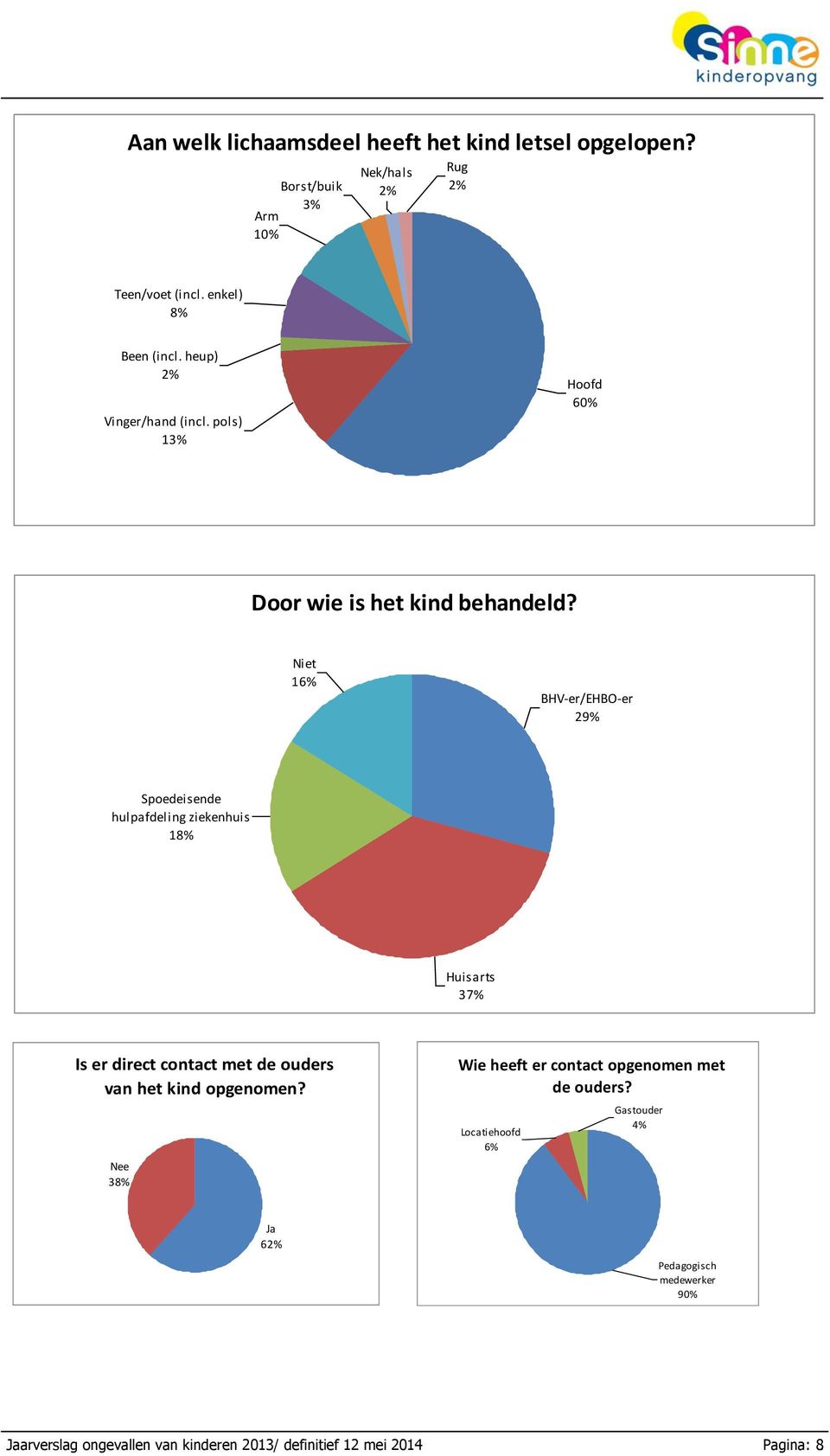 Niet 16% BHV-er/EHBO-er 29% Spoedeisende hulpafdeling ziekenhuis 18% Huisarts 37% Is er direct contact met de ouders van het kind