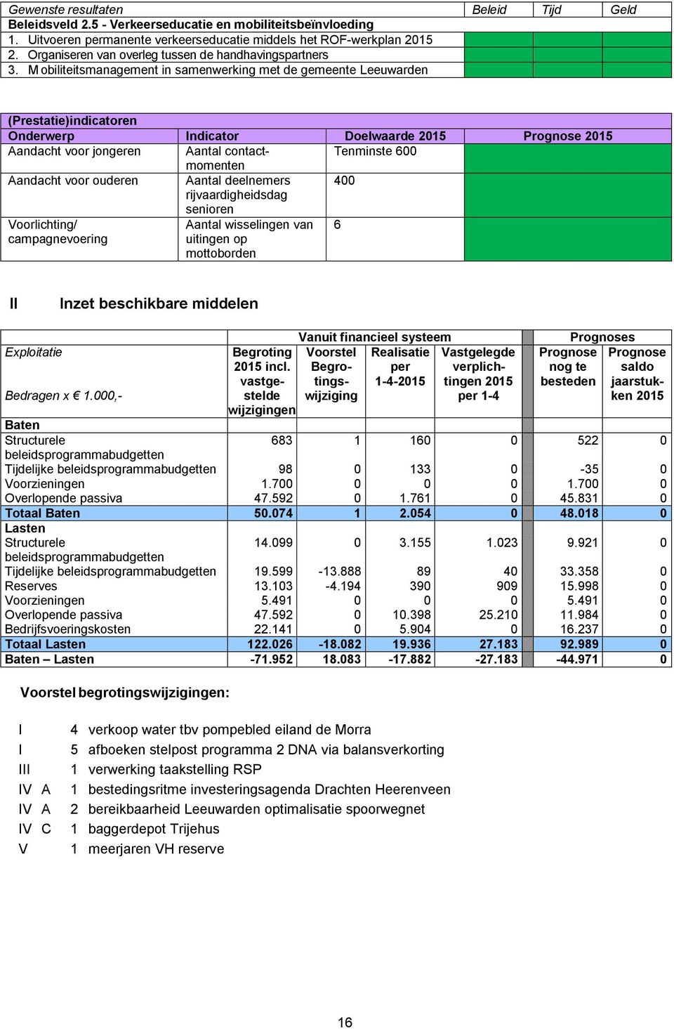 M obiliteitsmanagement in samenwerking met de gemeente Leeuwarden (Prestatie)indicatoren Onderwerp Indicator Doelwaarde 2015 Prognose 2015 Aandacht voor jongeren Aantal contactmomenten Tenminste 600