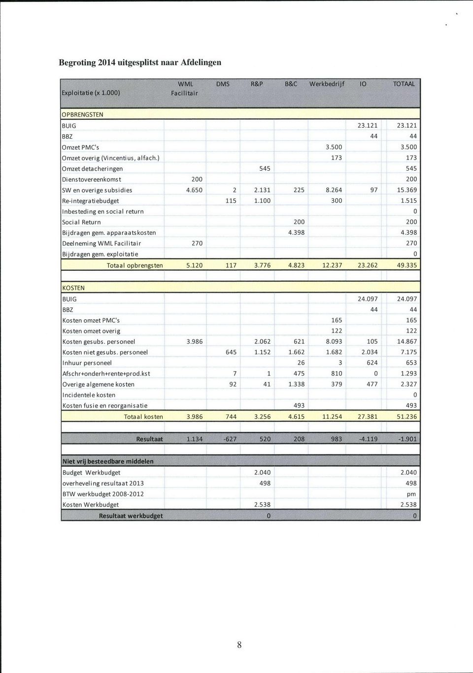 515 Inbesteding en social return 0 Social Return 200 200 Bijdragen gem. apparaatskosten 4.398 4.398 Deelneming WML Facilitair 270 270 Bijdragen gem. exploitatie 0 Totaal opbrengsten 5.120 117 3.776 4.