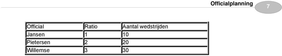 Ratio 1 2 3 Aantal