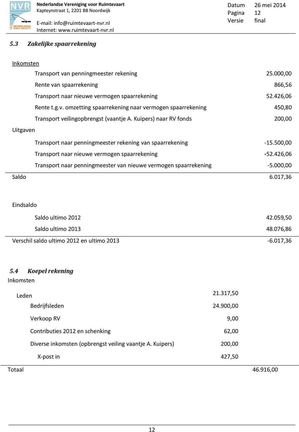 426,06 Transport naar penningmeester van nieuwe vermogen spaarrekening -5.000,00 Saldo 6.017,36 Eindsaldo Saldo ultimo 2012 42.059,50 Saldo ultimo 2013 48.