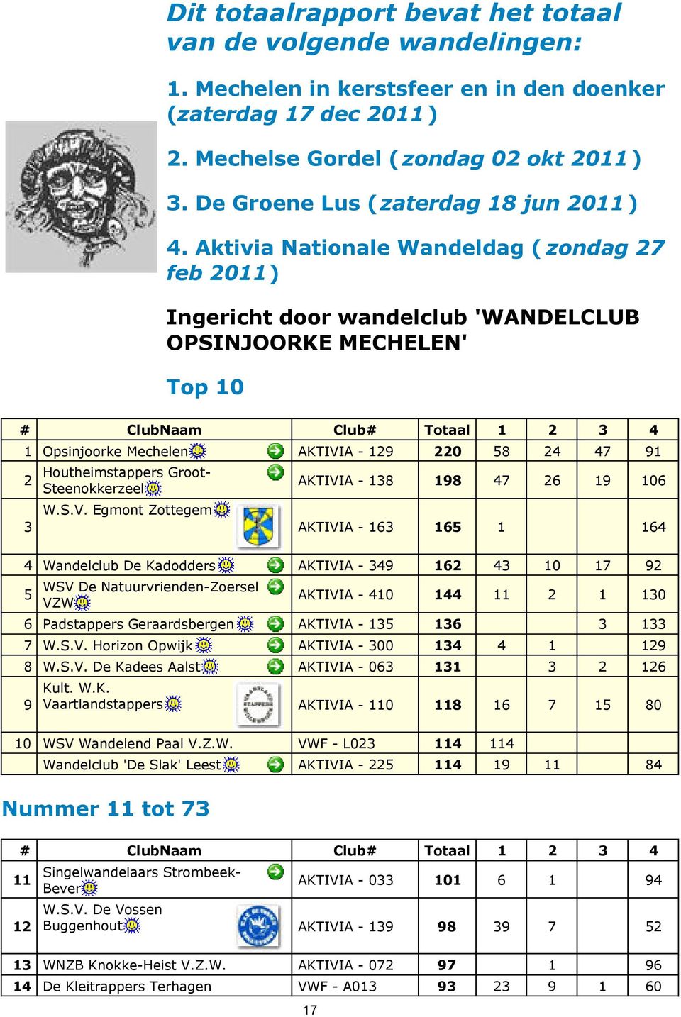 Aktivia Nationale Wandeldag ( zondag 27 feb 2011) Ingericht door wandelclub 'WANDELCLUB OPSINJOORKE MECHELEN' Top 10 # ClubNaam Club# Totaal 1 2 3 4 1 Opsinjoorke Mechelen AKTIVIA - 129 220 58 24 47