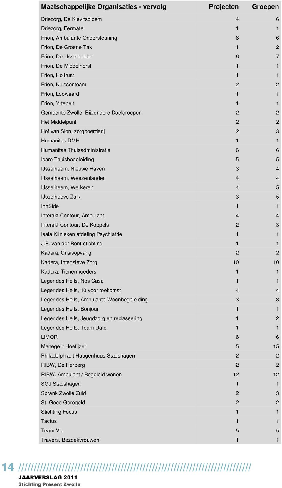 2 3 Humanitas DMH 1 1 Humanitas Thuisadministratie 6 6 Icare Thuisbegeleiding 5 5 IJsselheem, Nieuwe Haven 3 4 IJsselheem, Weezenlanden 4 4 IJsselheem, Werkeren 4 5 IJsselhoeve Zalk 3 5 InnSide 1 1