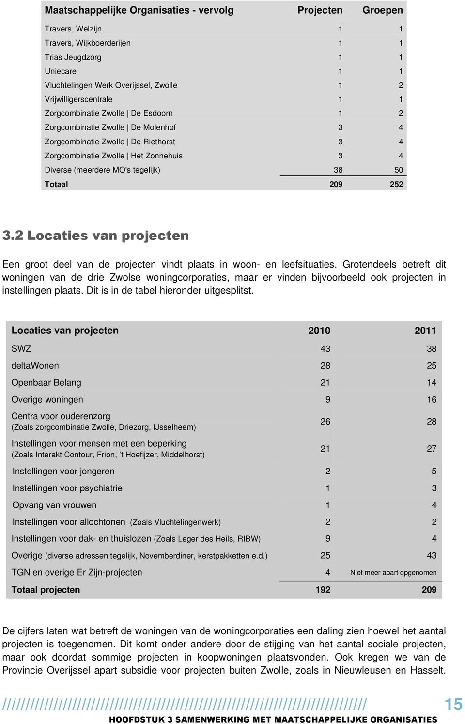 MO's tegelijk) 38 50 Totaal 209 252 3.2 Locaties van projecten Een groot deel van de projecten vindt plaats in woon- en leefsituaties.