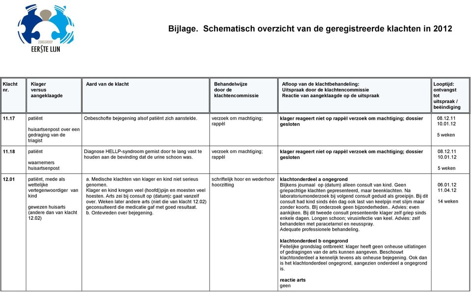 Looptijd: ontvangst tot uitspraak / beëindiging 11.17 patiënt over een gedraging van de triagist Onbeschofte bejegening alsof patiënt zich aanstelde.