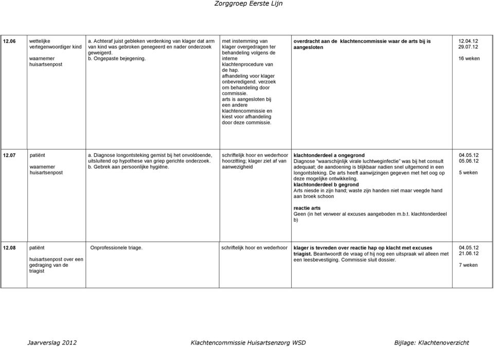 arts is aan bij een andere klachtencommissie en kiest voor afhandeling door deze commissie. overdracht aan de klachtencommissie waar de arts bij is aan 12.04.12 29.07.12 16 weken 12.07 patiënt a.