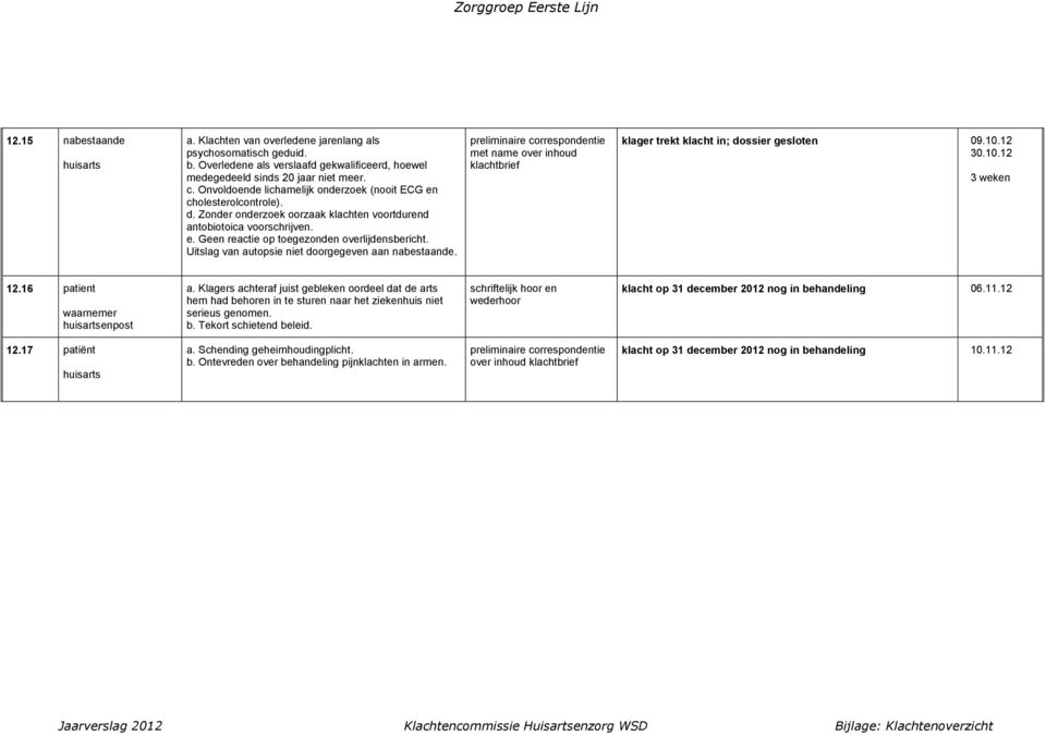 Uitslag van autopsie niet doorgegeven aan nabestaande. met name over inhoud klachtbrief klager trekt klacht in; dossier 09.10.12 30.10.12 3 weken 12.16 patient a.