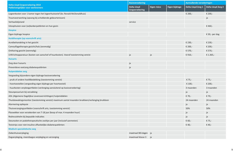 hospice 30,- per dag Huidtherapie (op voorschrift arts) Acnébehandeling in het gezicht 230,- 230,- Camouflagetherapie gezicht/hals (eenmalig) 200,- 200,- Ontharing gezicht (eenmalig) 570,- 570,- UVB