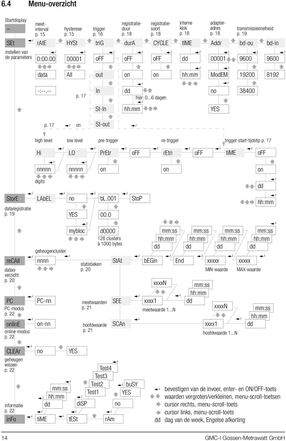 ..6 dagen no 38400 St-In hh:mm YES p. 17 on St-out high level low level pre-trigger re-trigger trigger-start-tijdstip p.