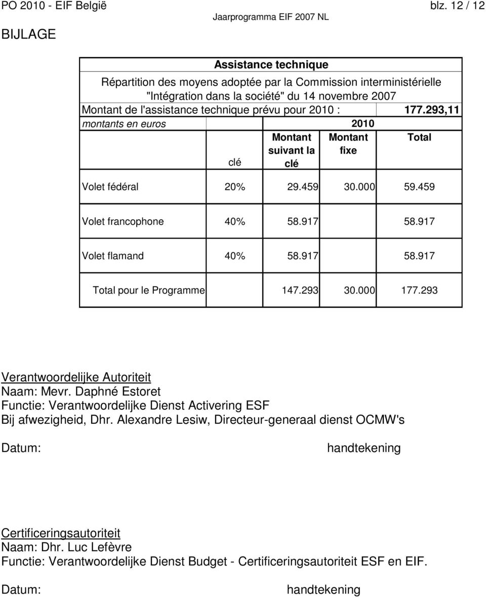 2010 : 177.293,11 montants en euros 2010 Montant suivant la Montant fixe Total clé clé Volet fédéral 20% 29.459 30.000 59.459 Volet francophone 40% 58.917 58.917 Volet flamand 40% 58.917 58.917 Total pour le Programme 147.